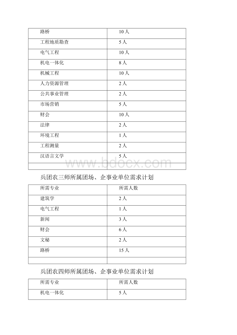 兵团农一师所属团场企事业单位需求计划.docx_第2页