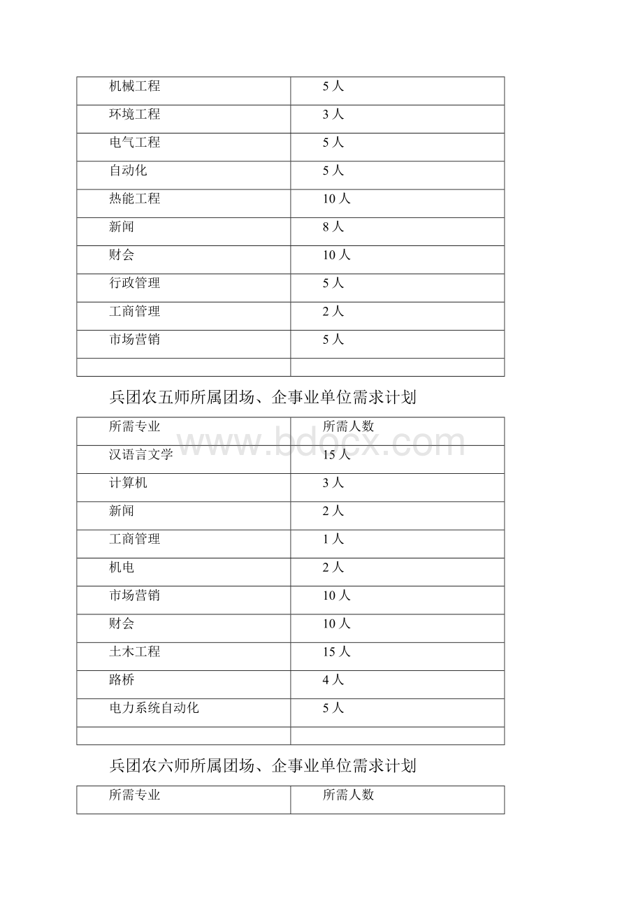 兵团农一师所属团场企事业单位需求计划.docx_第3页