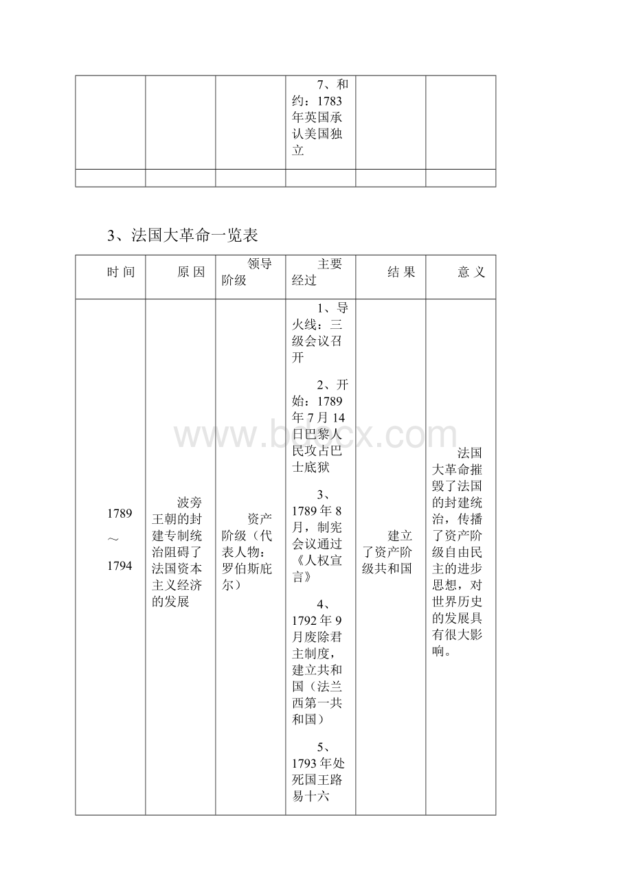 中考历史热点专题复习讲义资产阶级革命改革和科技革命.docx_第3页