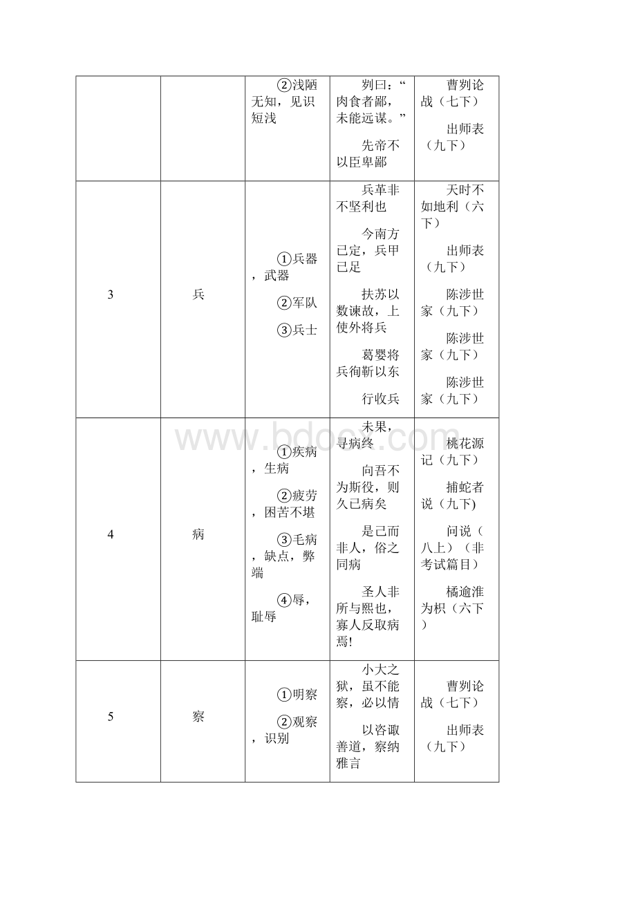 最新上海中考最新150个文言实词.docx_第2页