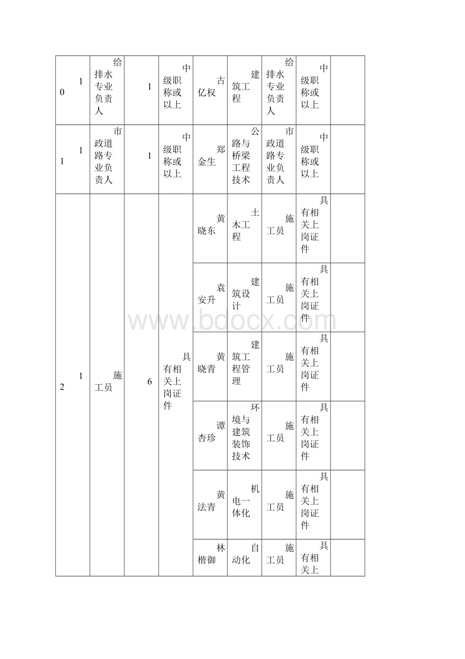 投标专用投入主要人员汇总表主要人员简历表.docx_第3页