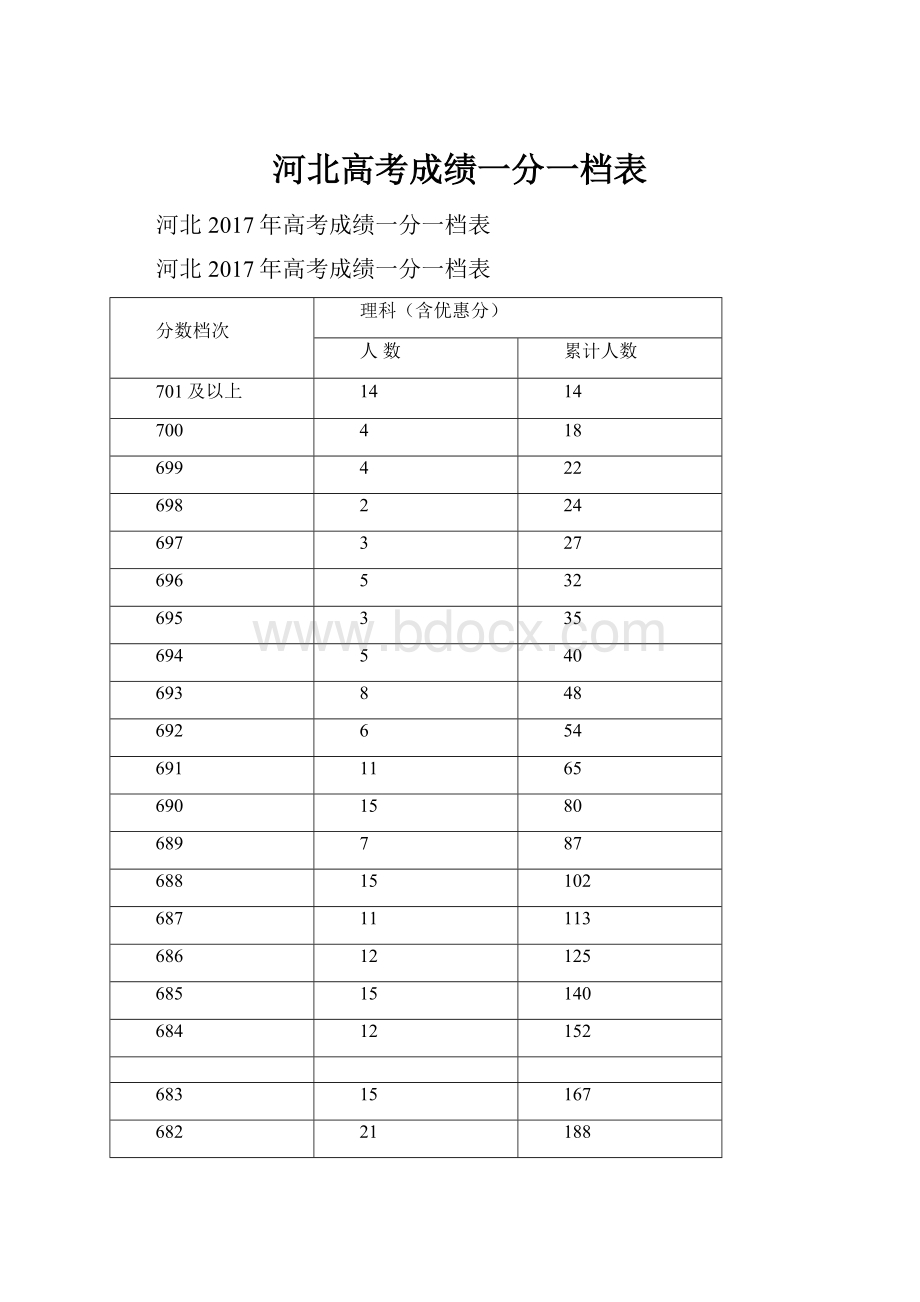 河北高考成绩一分一档表.docx