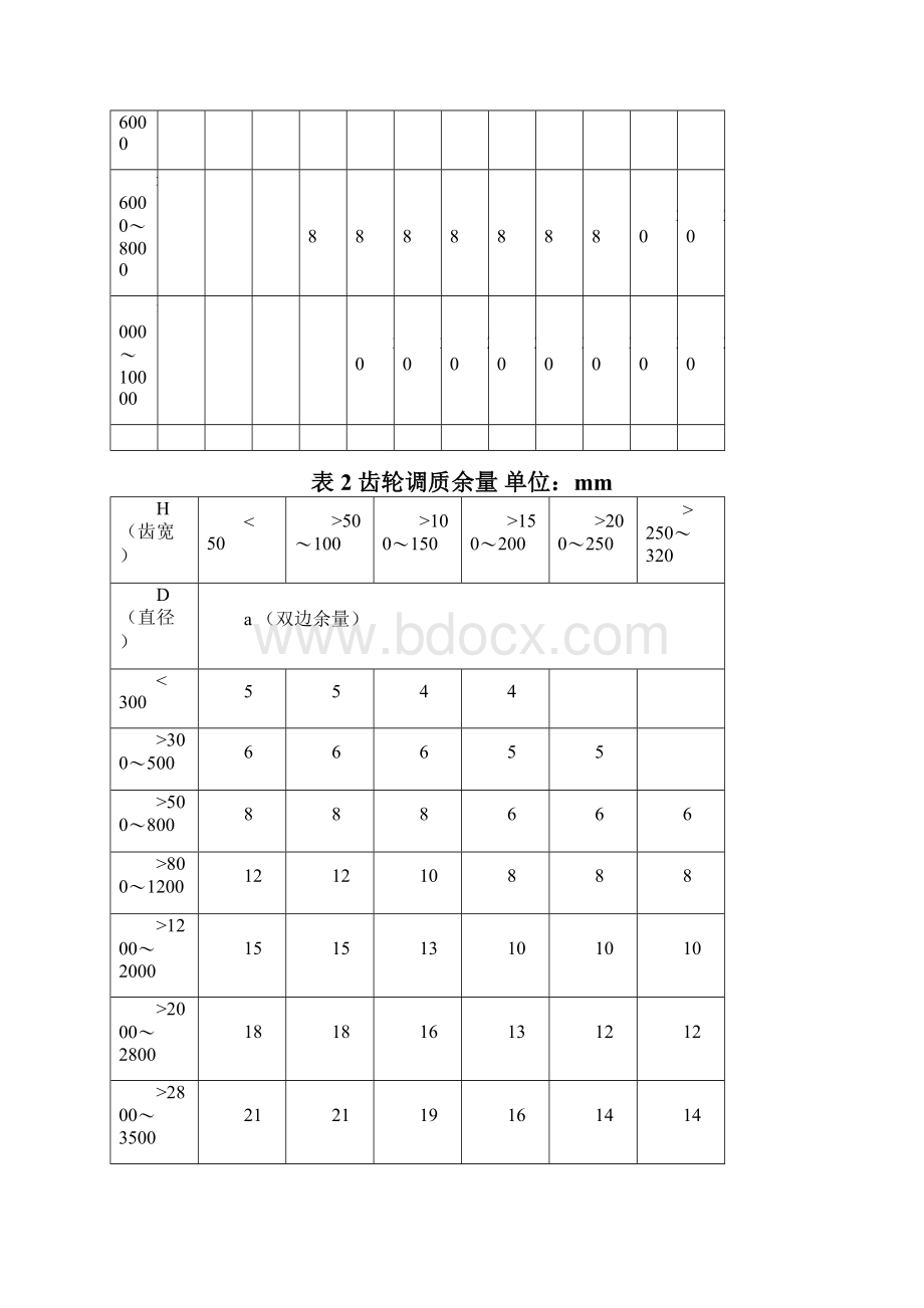 加工余量表.docx_第2页