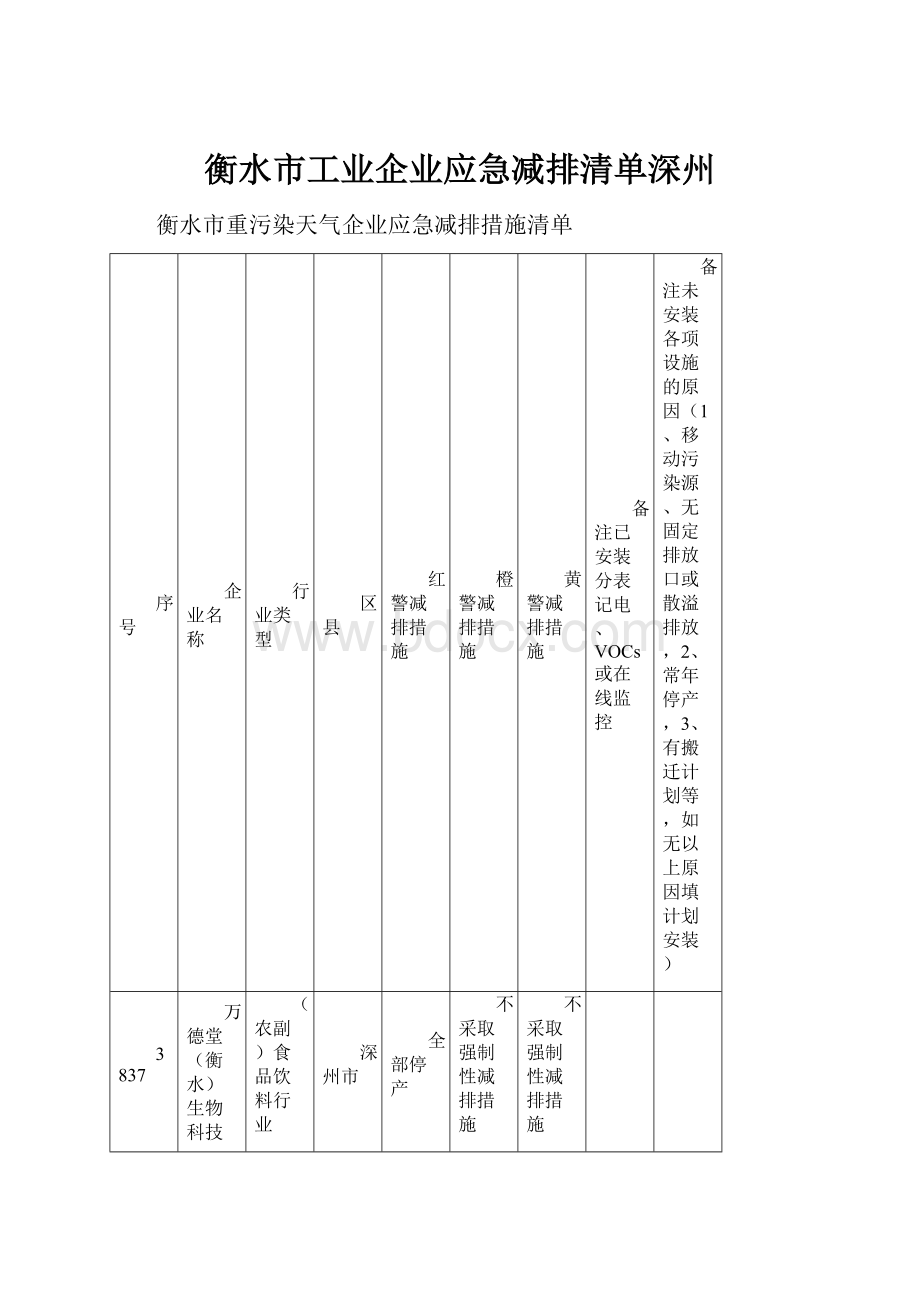 衡水市工业企业应急减排清单深州.docx_第1页