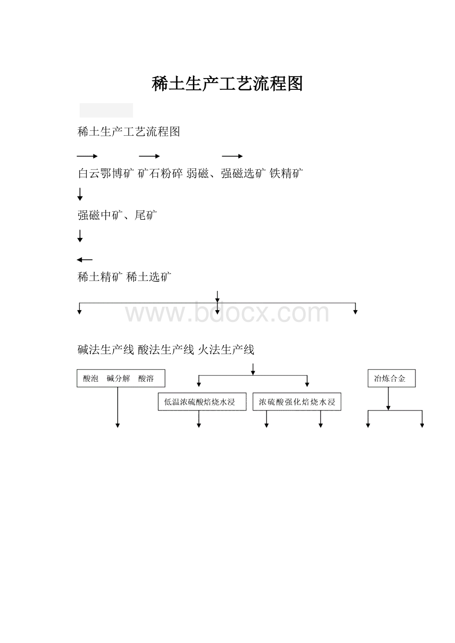 稀土生产工艺流程图.docx_第1页