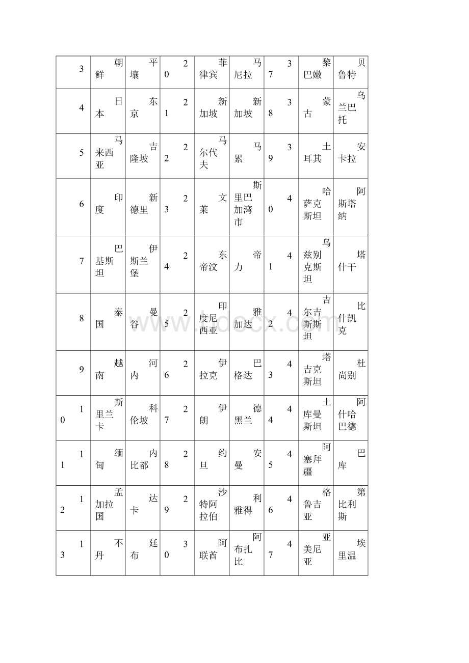 世界各国首都.docx_第2页