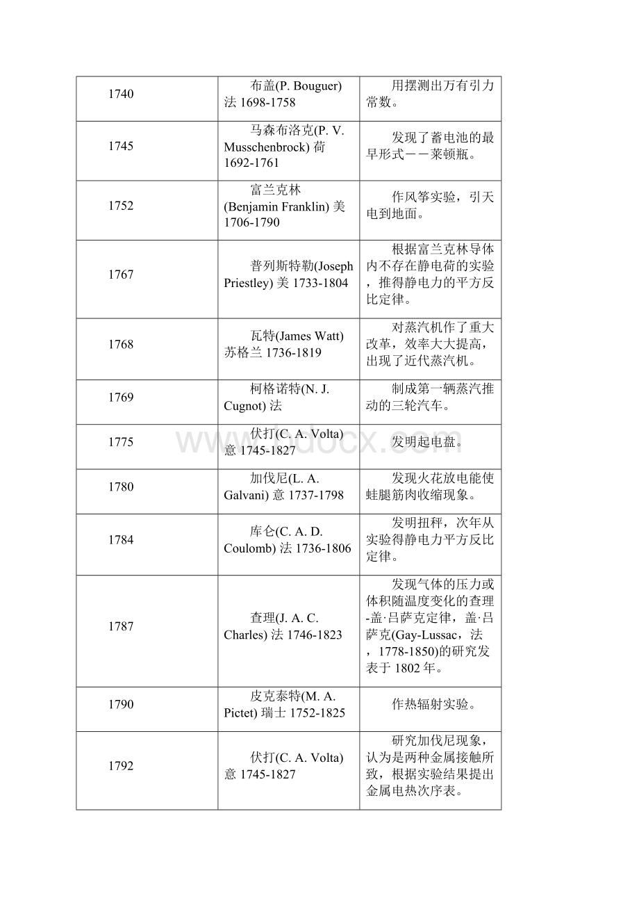 重要物理实验15831983.docx_第3页