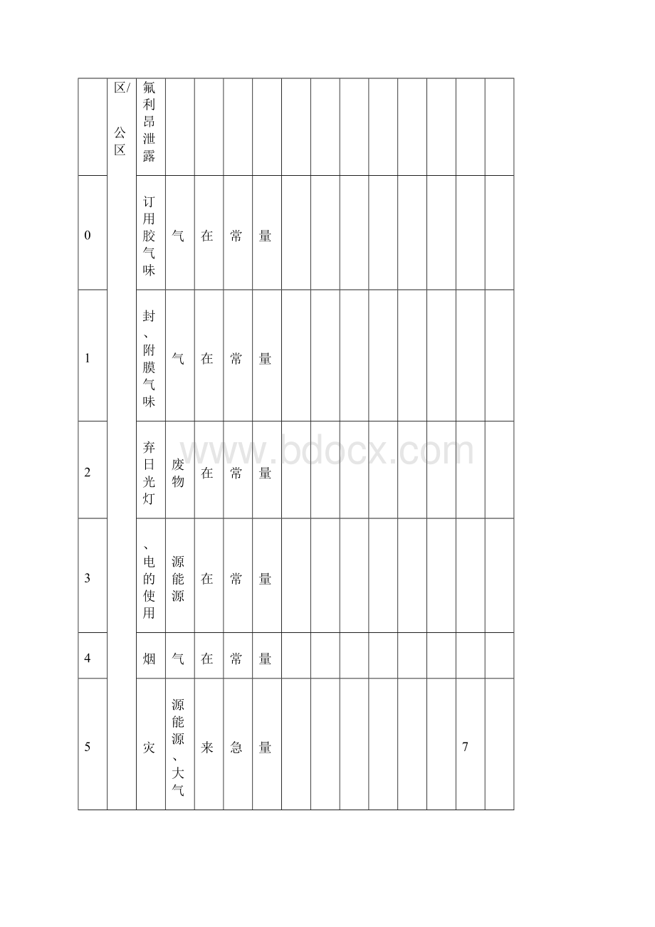 建筑施工环境因素识别评价表最新版.docx_第3页