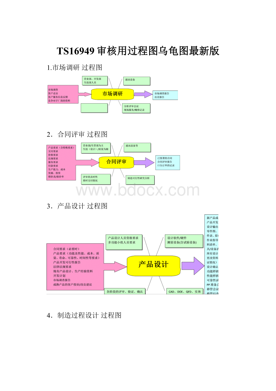 TS16949审核用过程图乌龟图最新版.docx