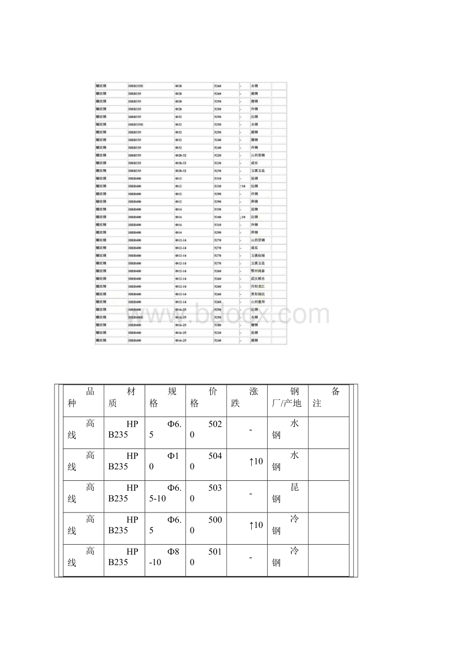 钢材价格.docx_第2页