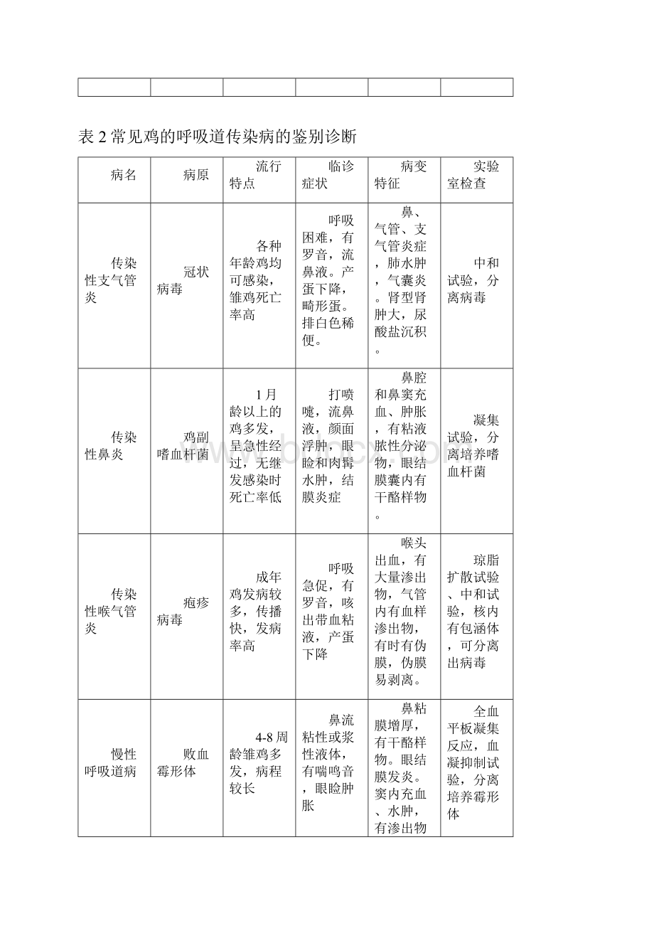 鸡病防治防疫手册 版.docx_第3页