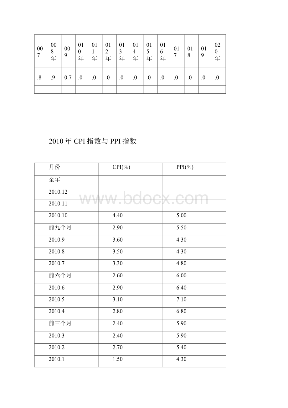 中国历年通货膨胀率1980.docx_第2页