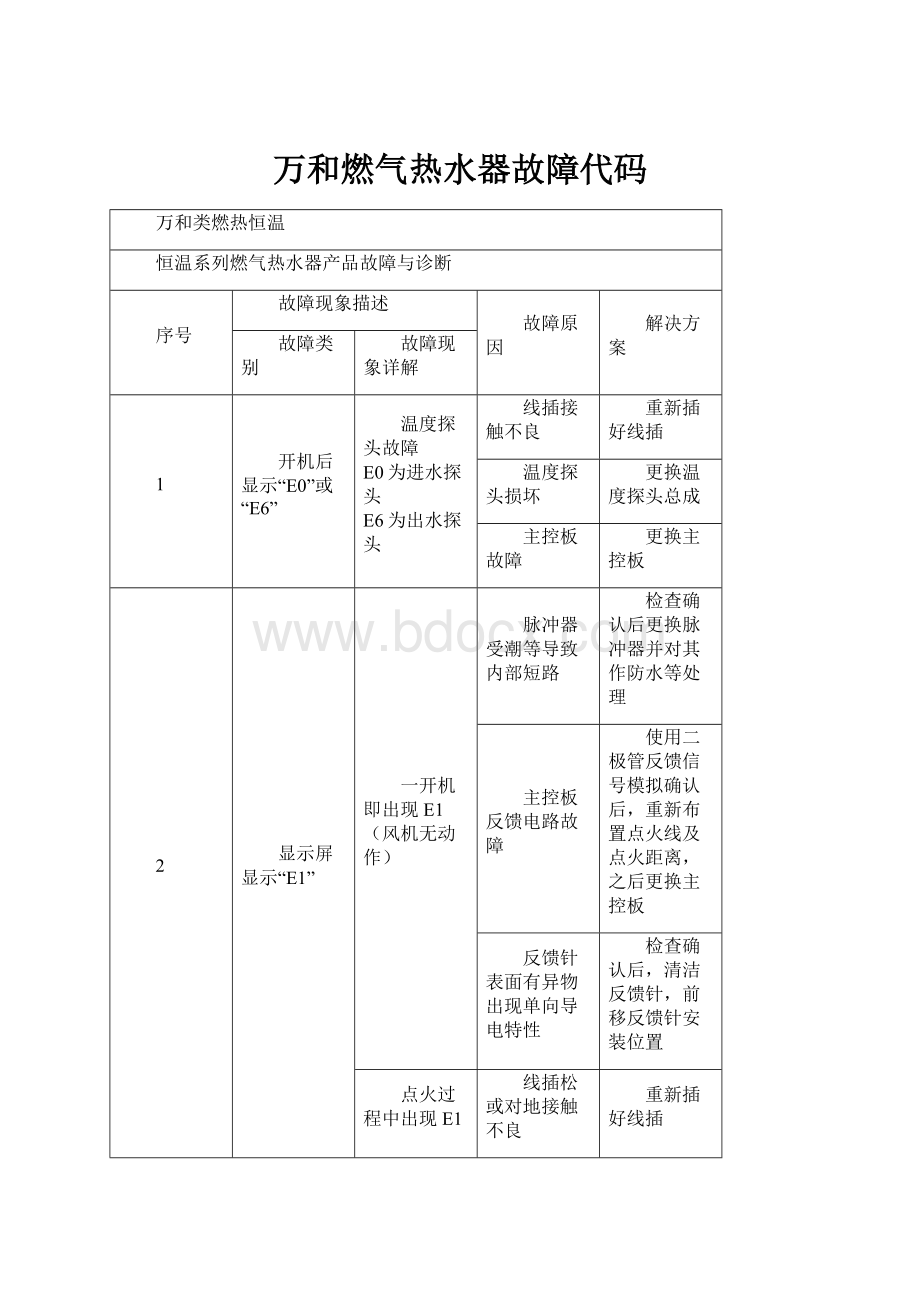 万和燃气热水器故障代码.docx