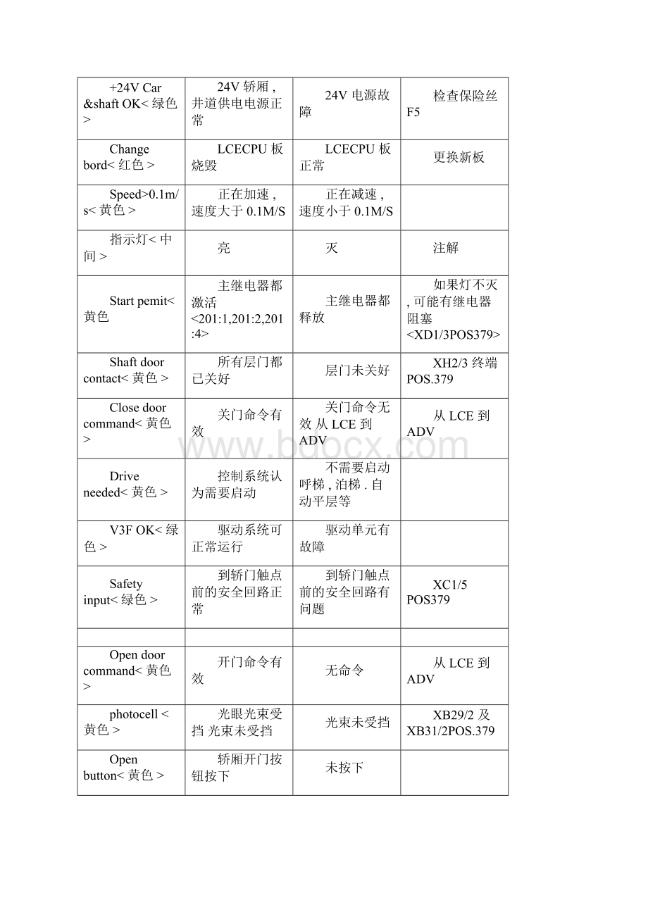 通力电梯维修调试资料大全超全整合.docx_第2页