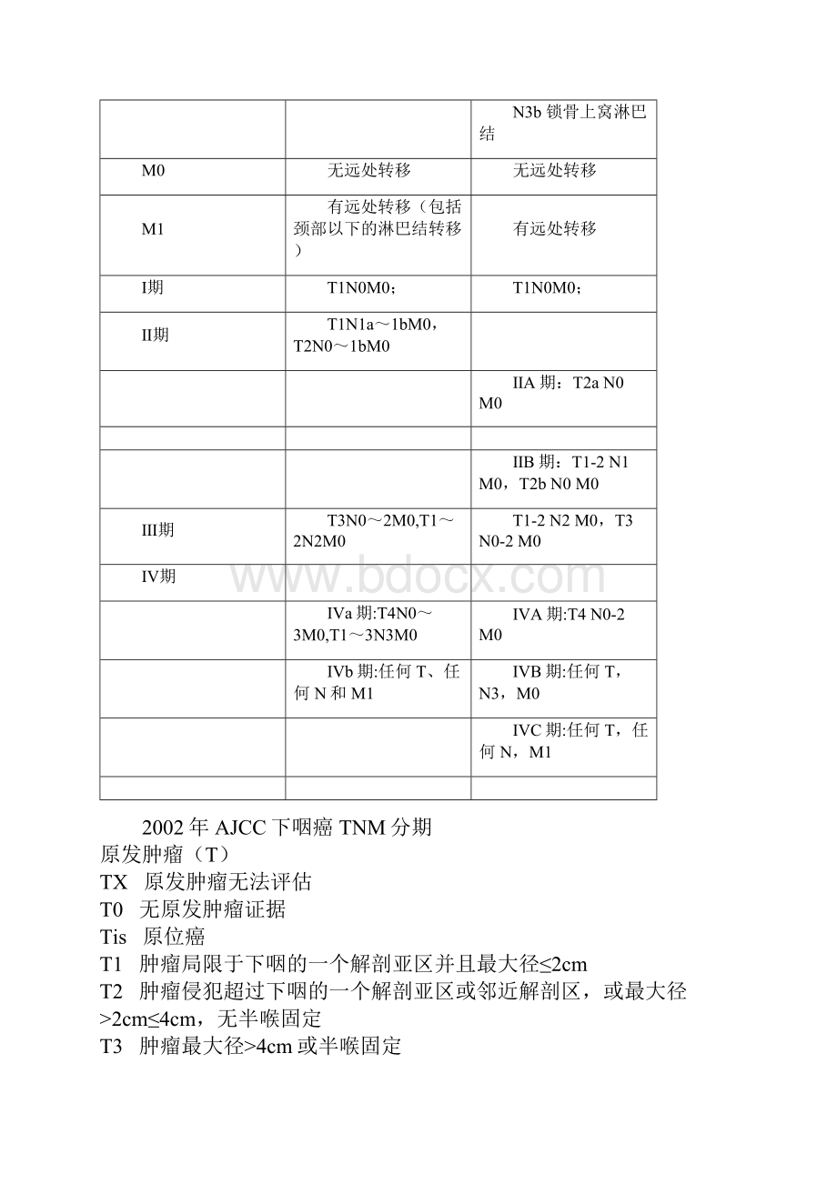 常见肿瘤TNM分期标准.docx_第2页