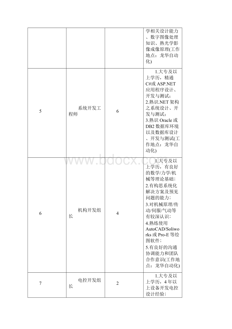 鸿超准事业处分布及岗位职责要求.docx_第3页