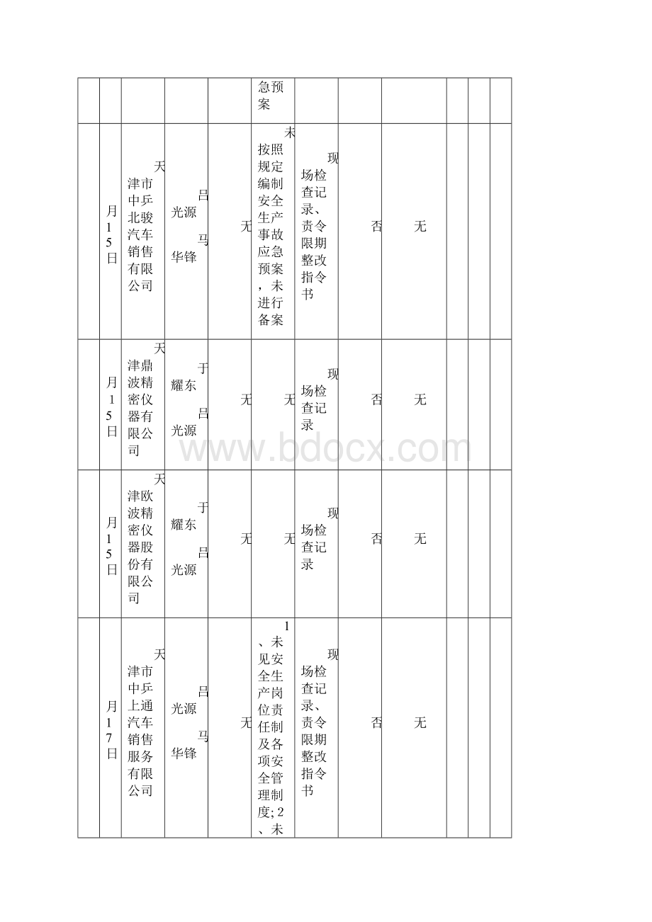 安全生产双随机抽查工作情况反馈表.docx_第2页