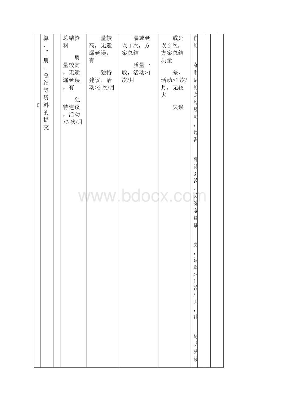 市场部员工绩效考核表汇编.docx_第2页