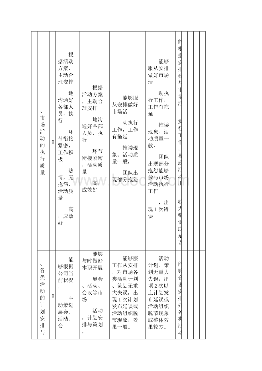 市场部员工绩效考核表汇编.docx_第3页