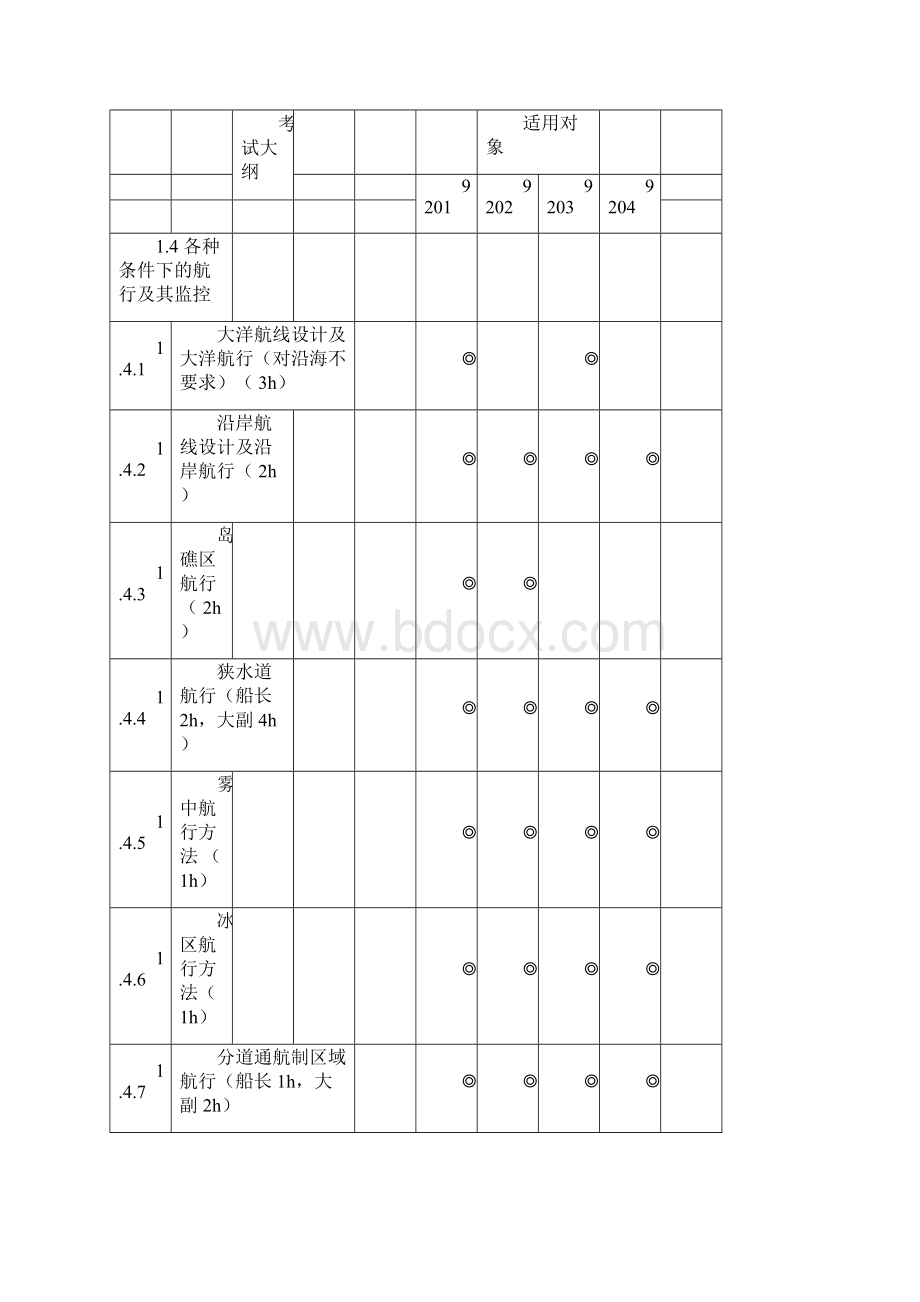 海船船员培训考试大纲船长大副航海学资料讲解.docx_第3页