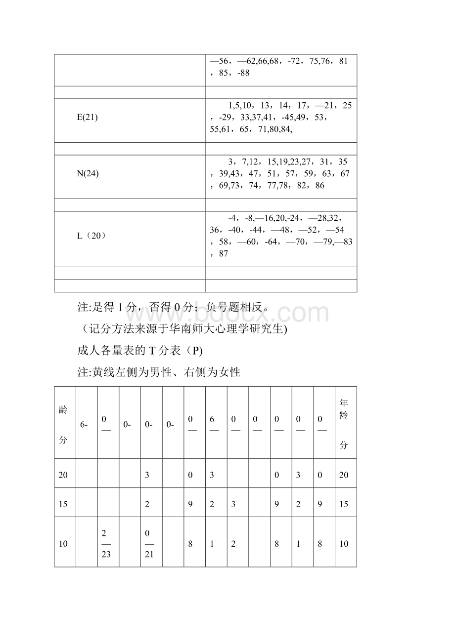 艾森克人格测验EPQT分表与常模.docx_第3页