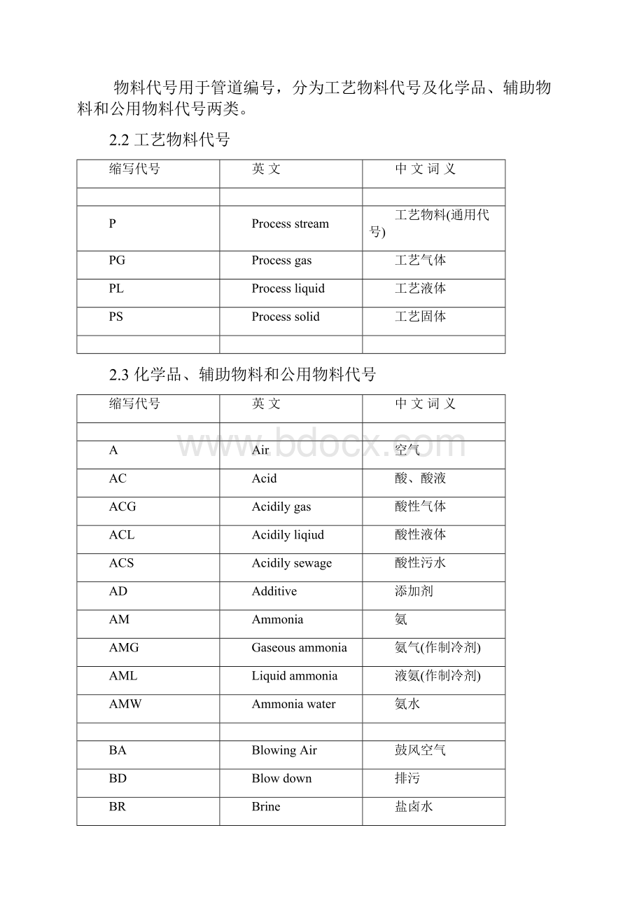 化工设计常用管道仪表流程图物料代号和缩写词中国石化兰州设计院.docx_第3页