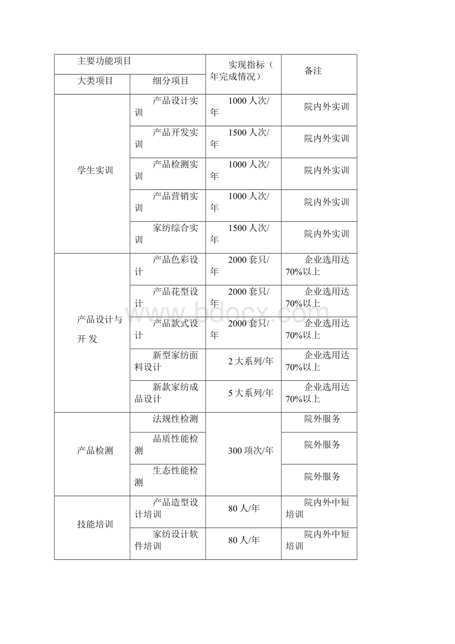 终稿大学生家用纺织品研发实训基地项目建设可行性方案.docx_第3页