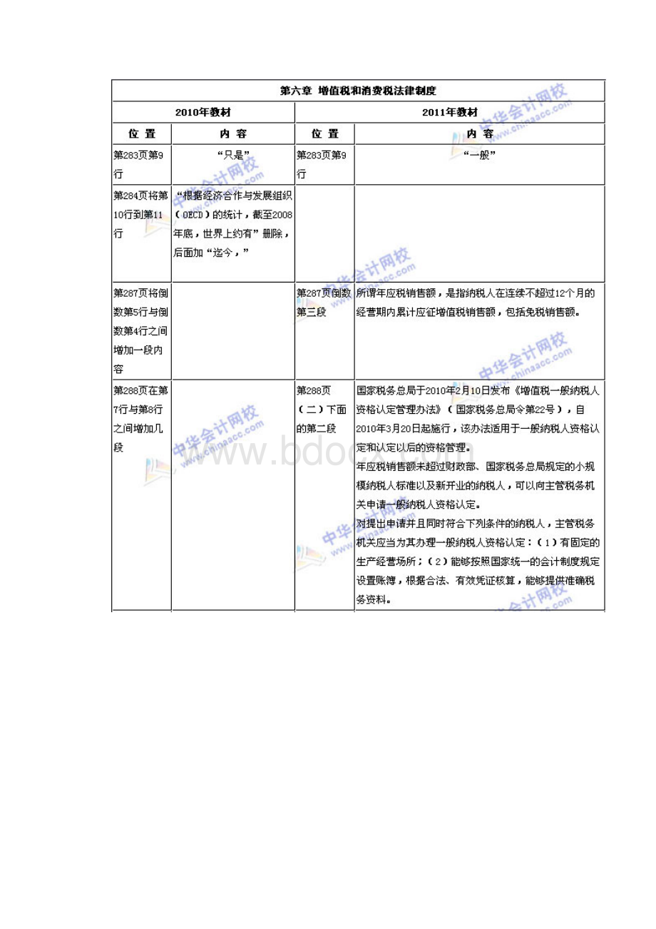 中级会计职称考试 教材勘误 经济法.docx_第2页