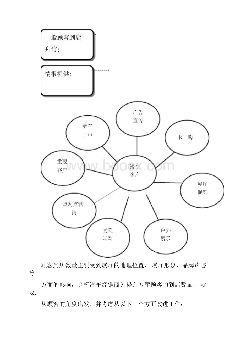 汽车4S店标准销售流程图.docx_第3页