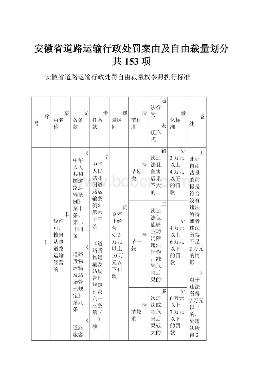 安徽省道路运输行政处罚案由及自由裁量划分共153项.docx_第1页