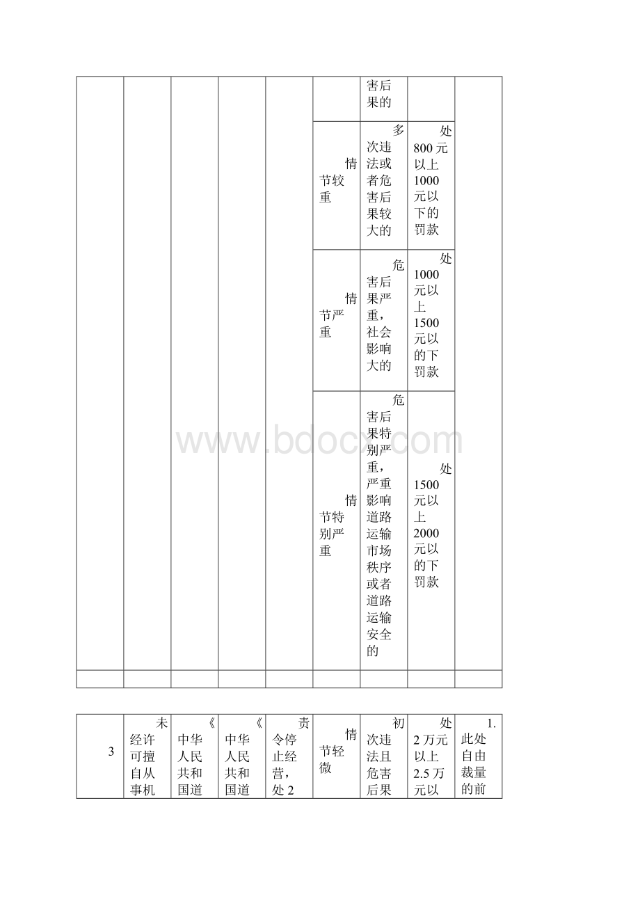 安徽省道路运输行政处罚案由及自由裁量划分共153项.docx_第3页