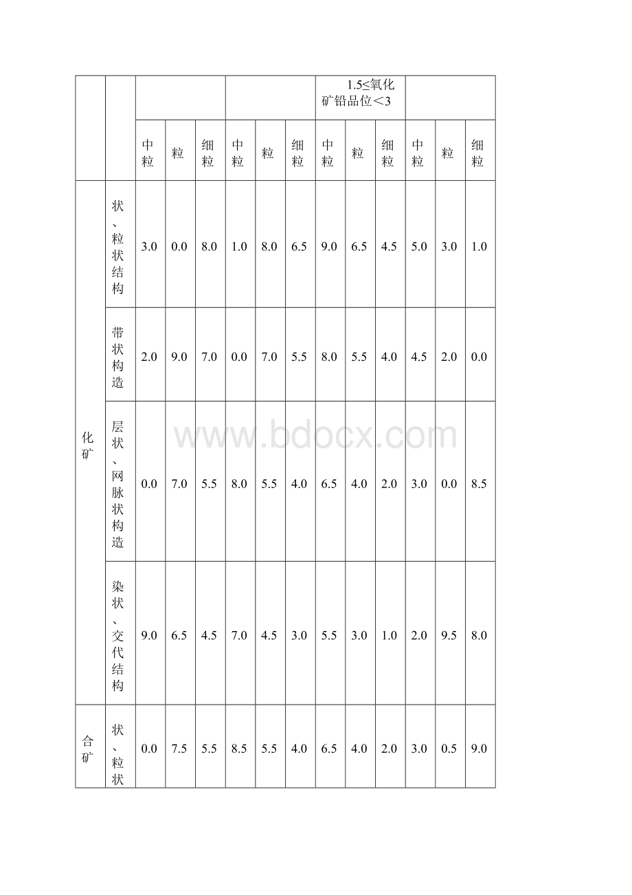 铅锌矿资源合理开发利用三率最低指标要求试行模板.docx_第3页