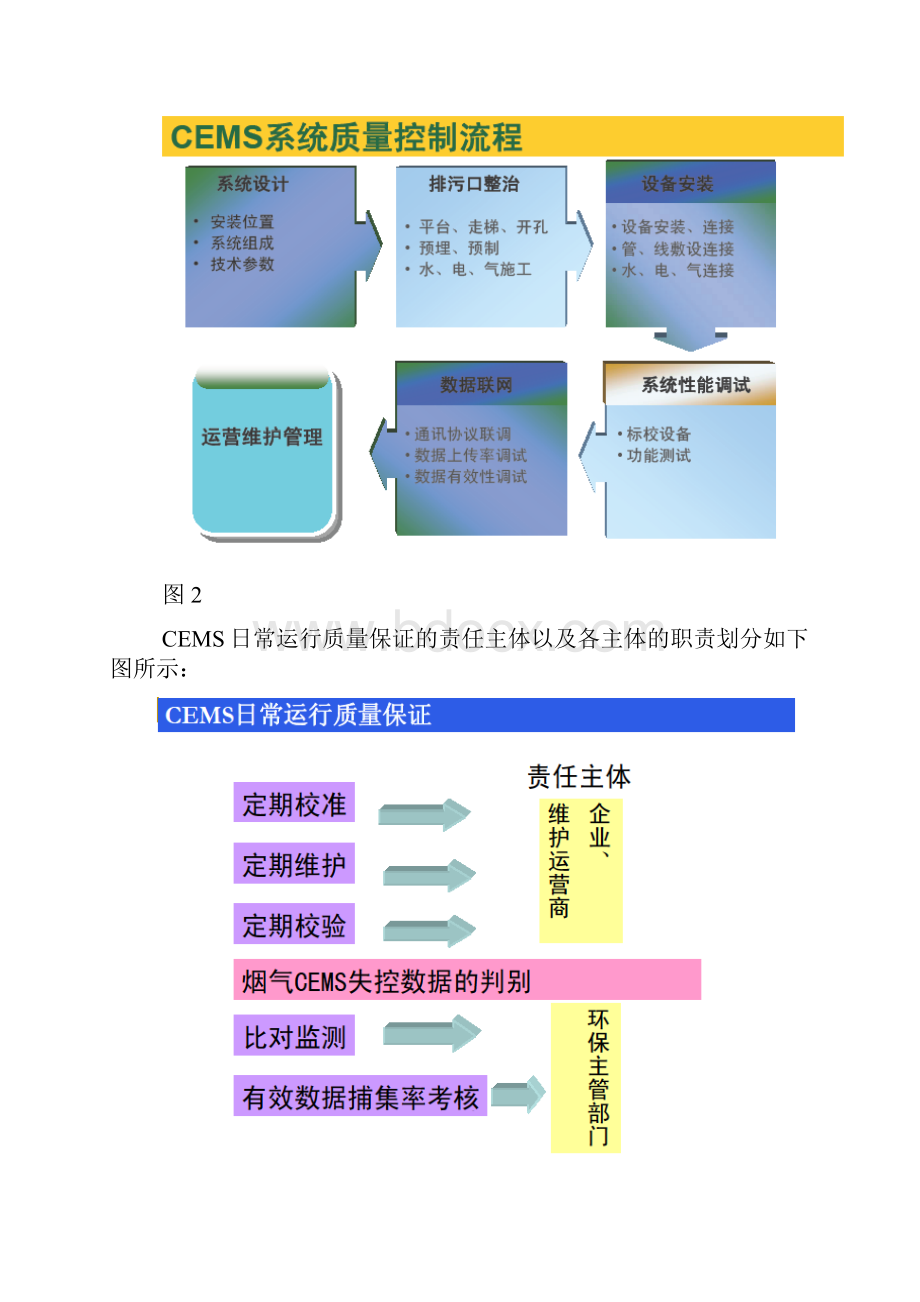 最新CEMS运行质量控制.docx_第2页