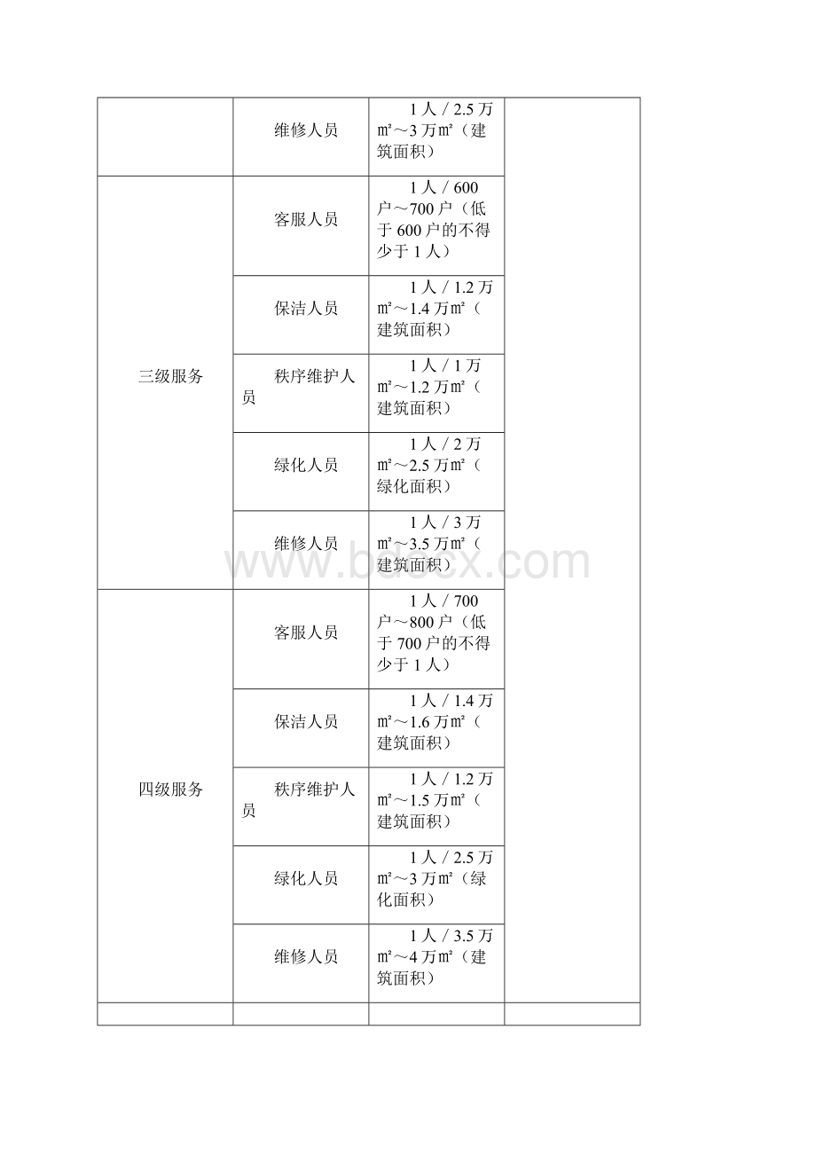 安徽省物业服务标准.docx_第3页