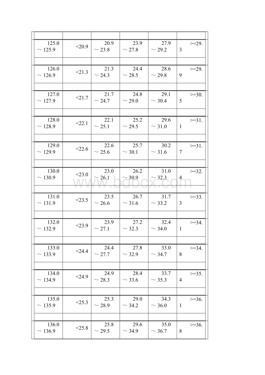 完整word版小学16年级男女生身高标准体重.docx_第3页