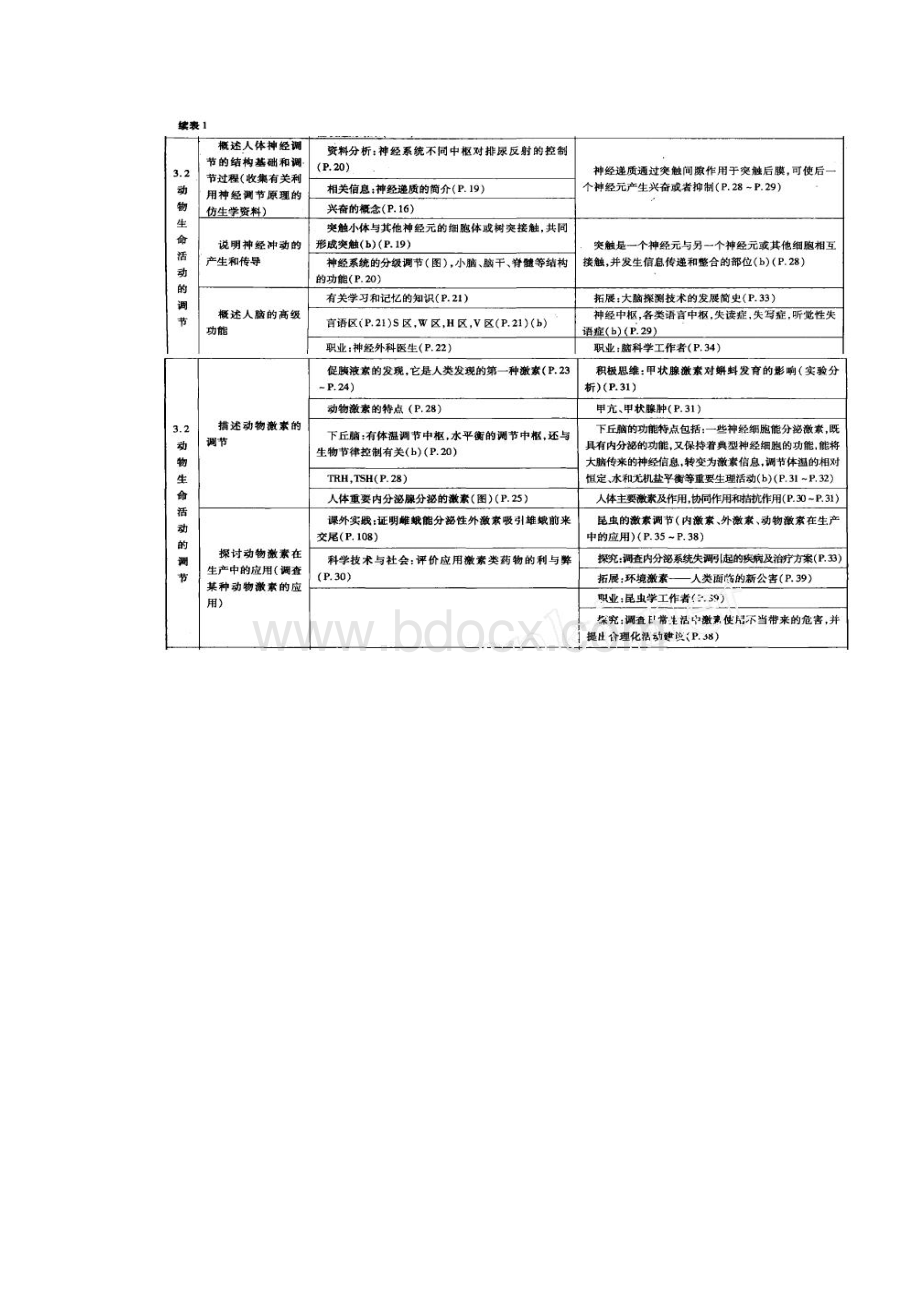 最新对人教版和苏教版高中生物教材的比较和讨论 精品.docx_第2页