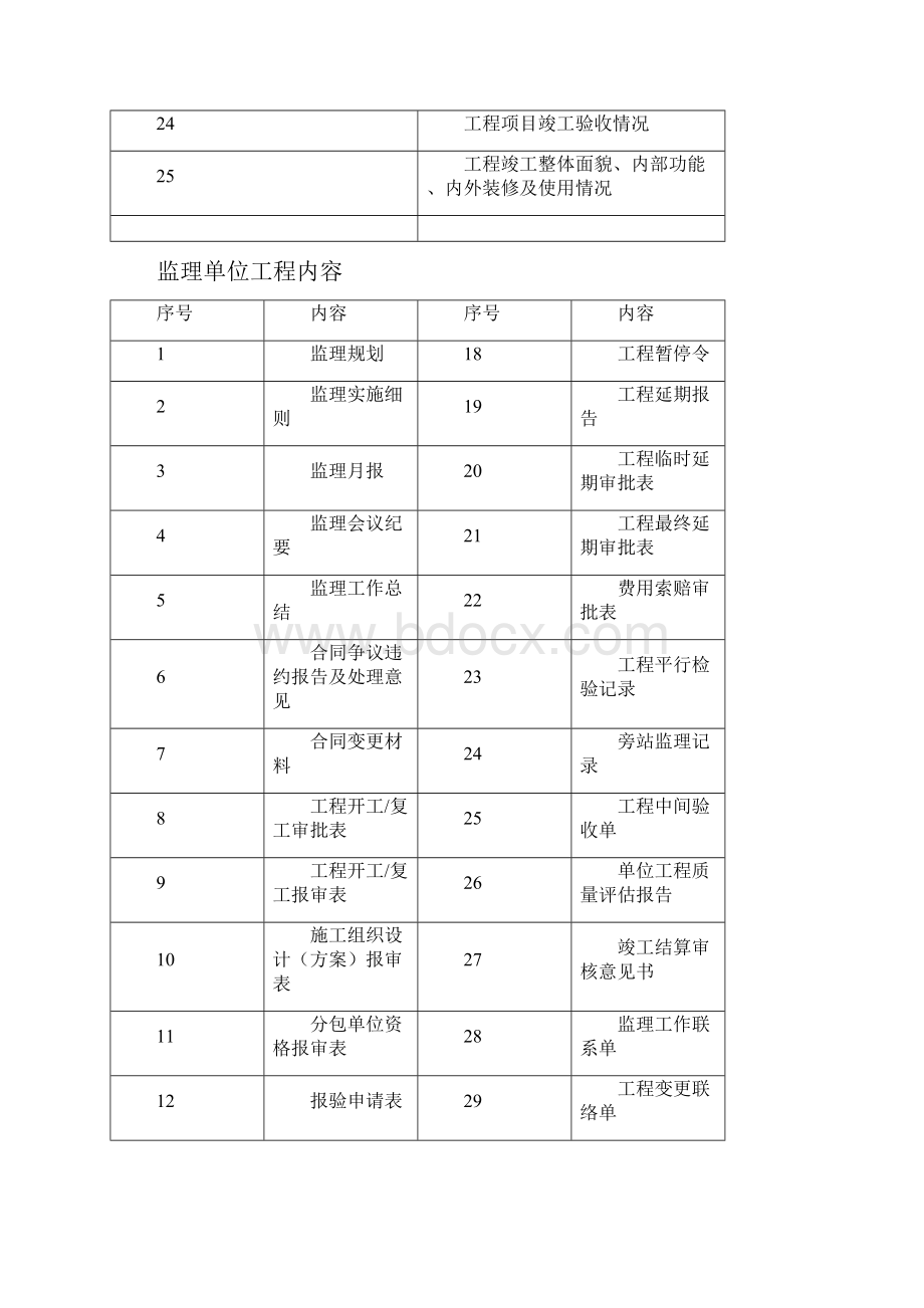 卓顶精文最新通信管道工程竣工内业资料doc.docx_第3页