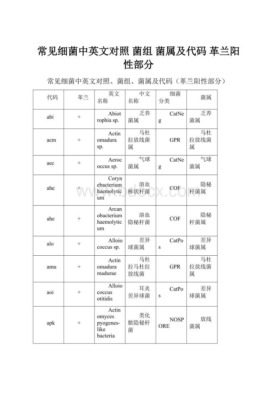 常见细菌中英文对照 菌组 菌属及代码 革兰阳性部分.docx