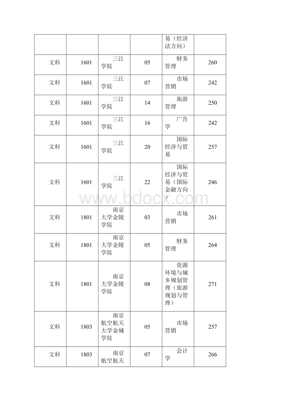 江苏专转本高校分数线.docx_第2页