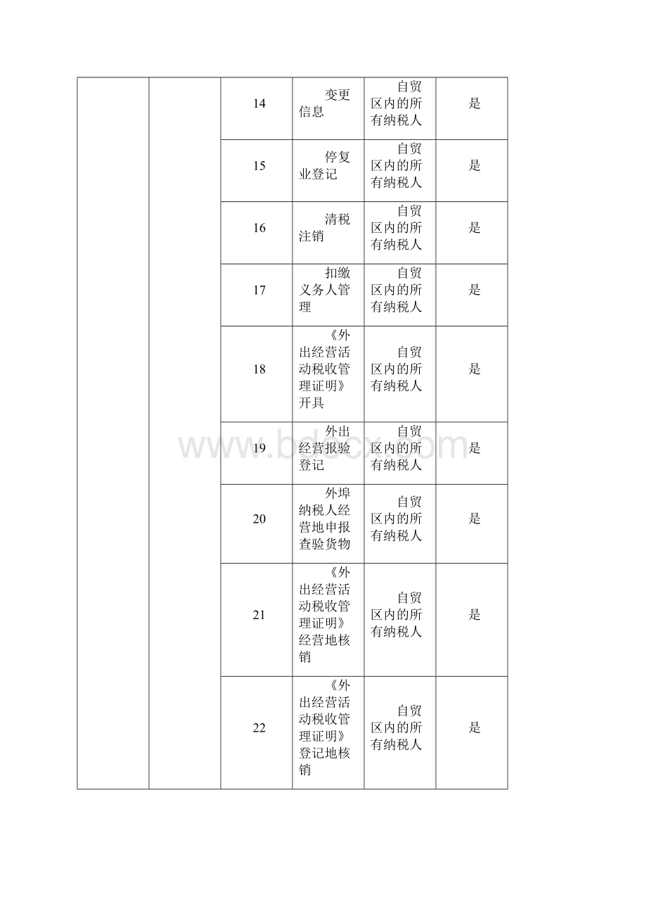 郑州片区综合服务中心入驻事项及受理范围.docx_第3页