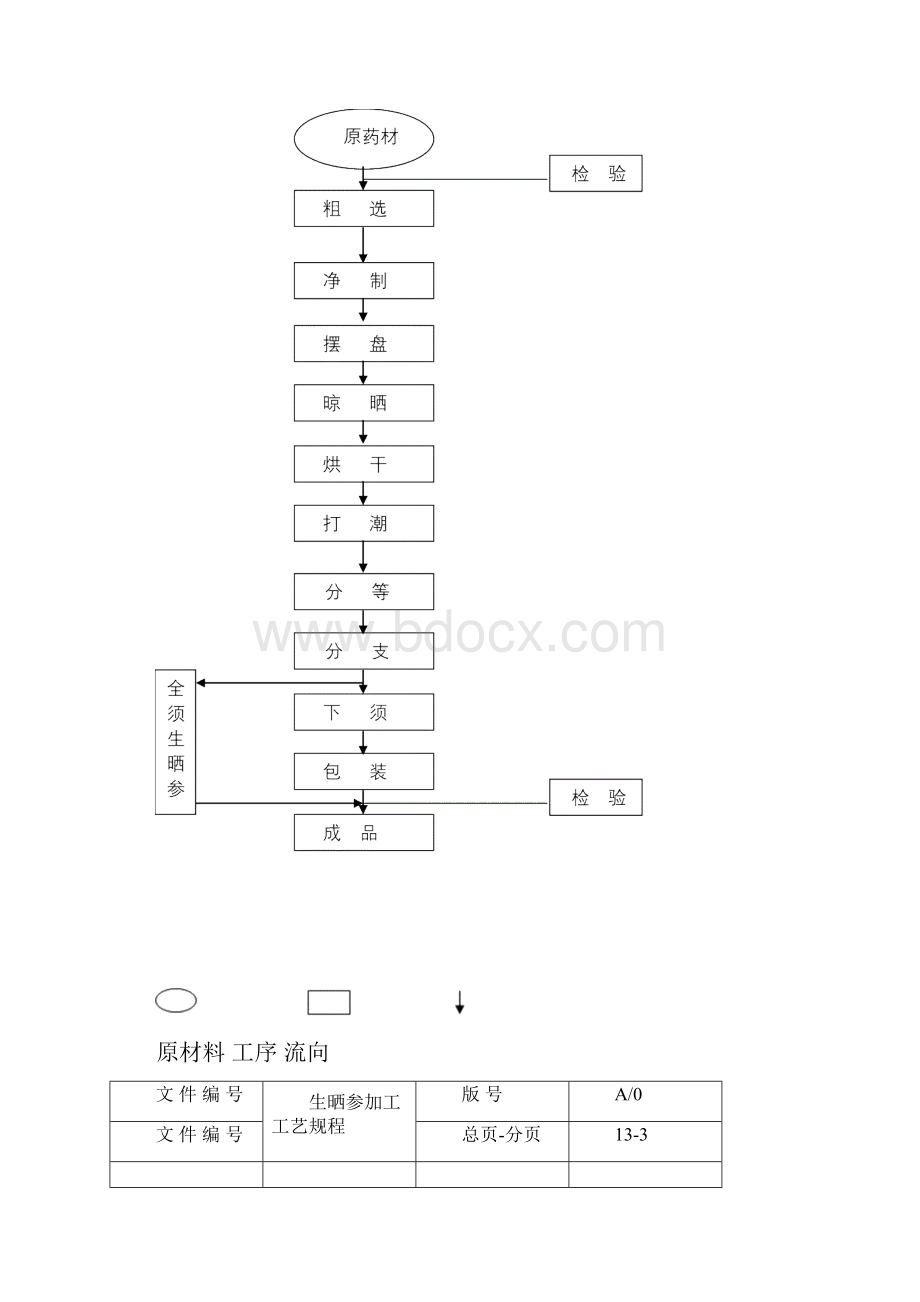 生晒参加工工艺规程.docx_第3页