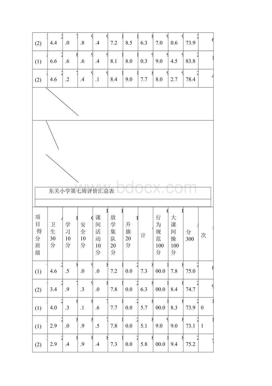 各周班级管理评价汇总表总分.docx_第2页