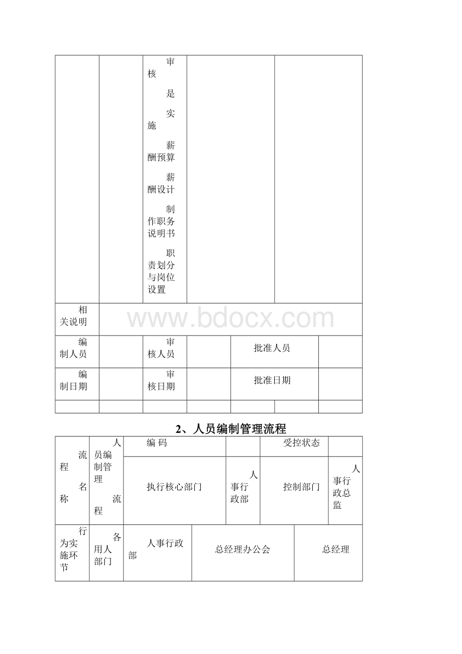 OA系统人力资源管理工作流程齐全实用.docx_第2页