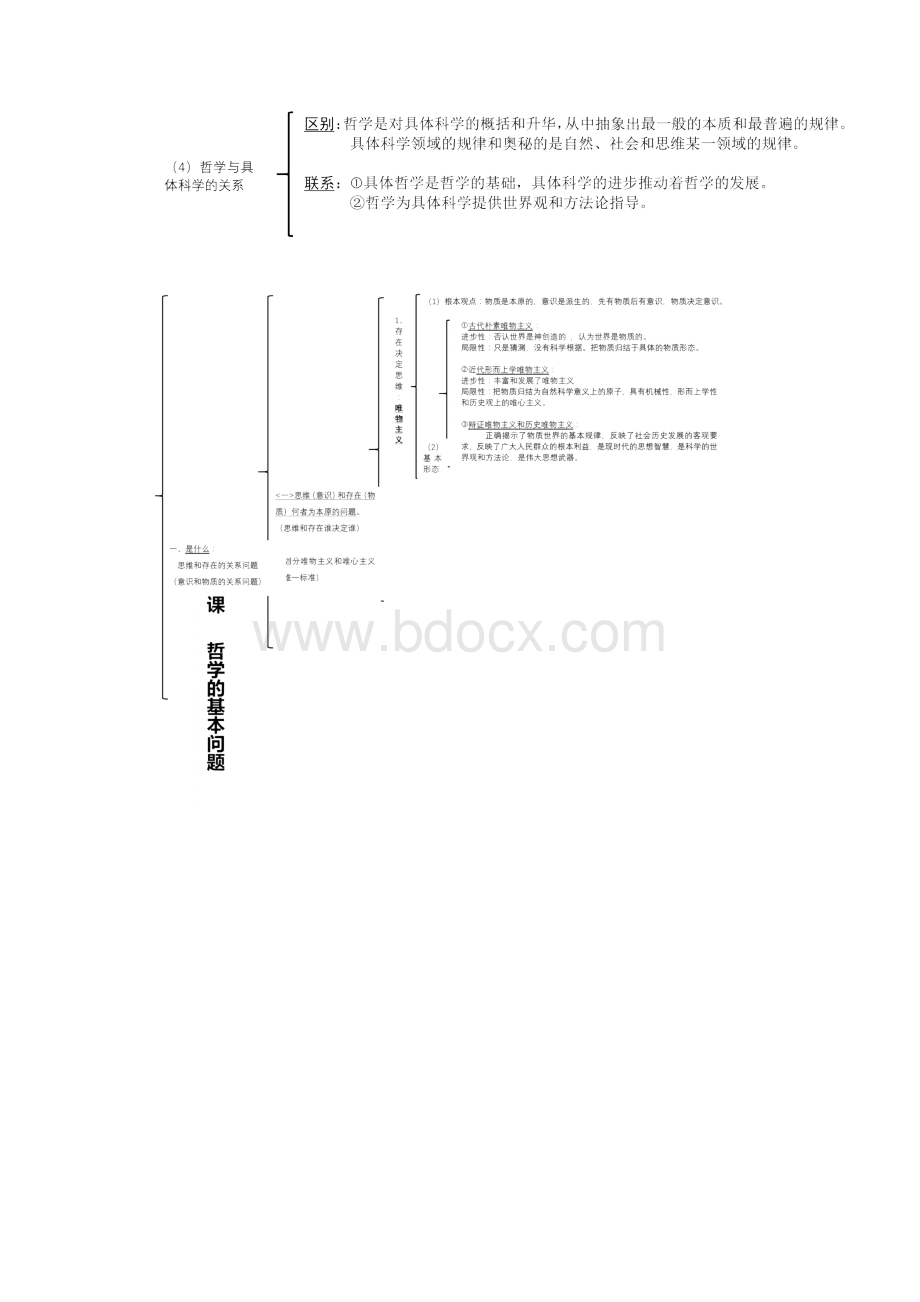 必修四哲学思维导图.docx_第2页