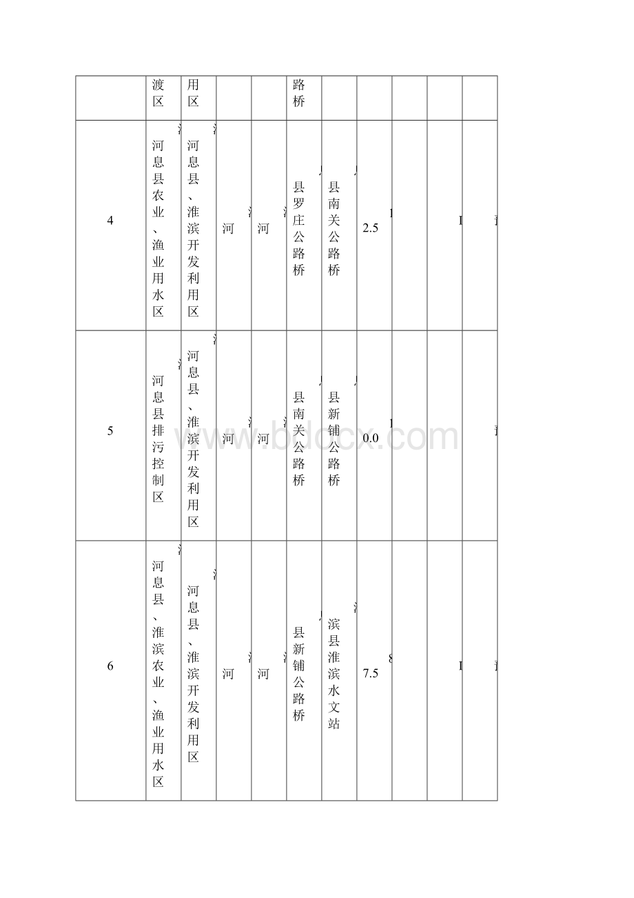 附表2淮河区全国重要江河湖泊二级水功能区基本信息.docx_第2页