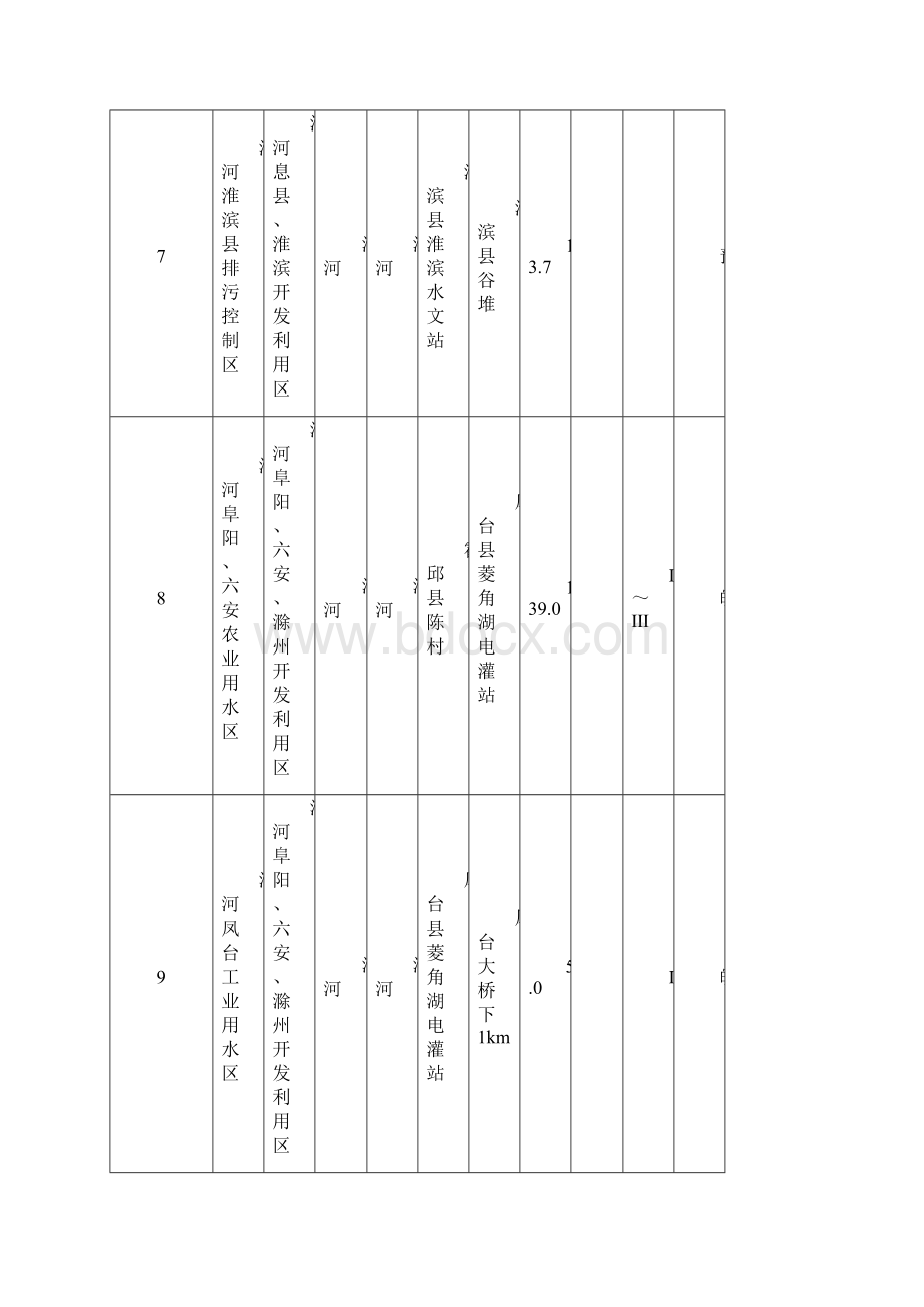 附表2淮河区全国重要江河湖泊二级水功能区基本信息.docx_第3页