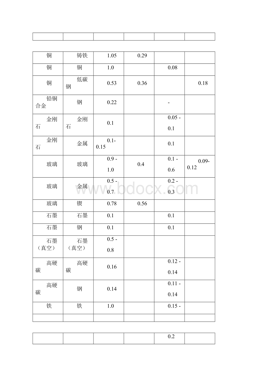 各种材料摩擦系数表.docx_第2页