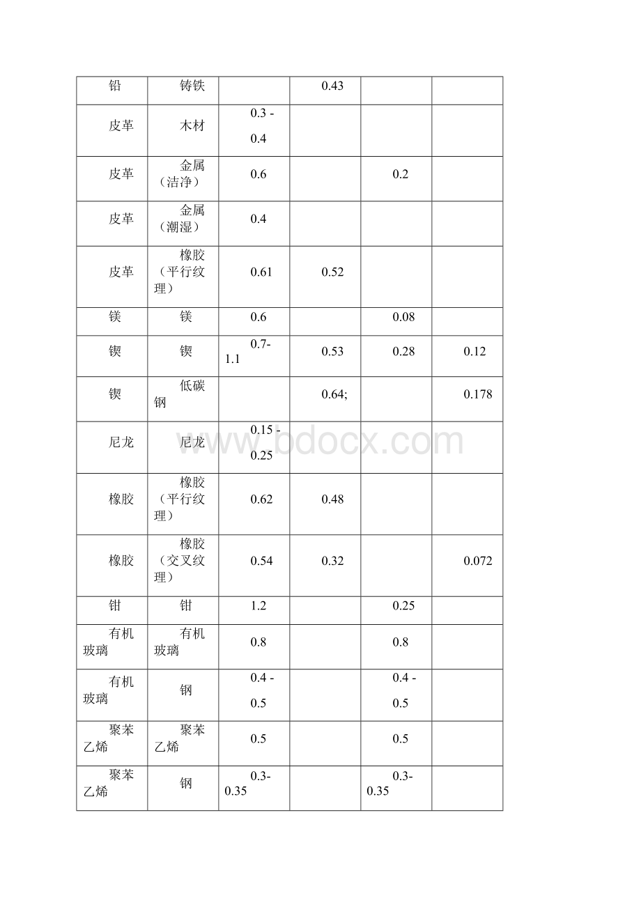 各种材料摩擦系数表.docx_第3页