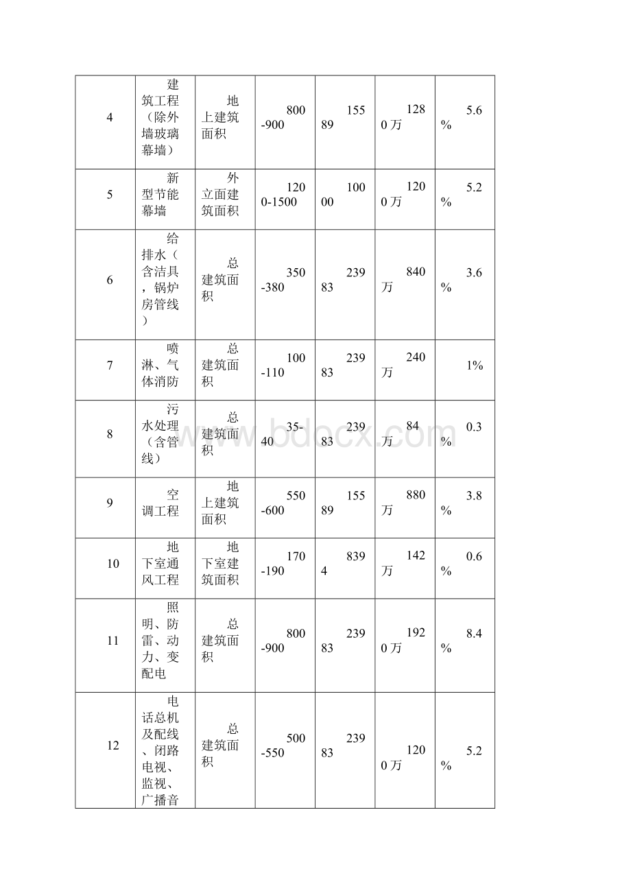 四星级酒店总投资估算表.docx_第3页