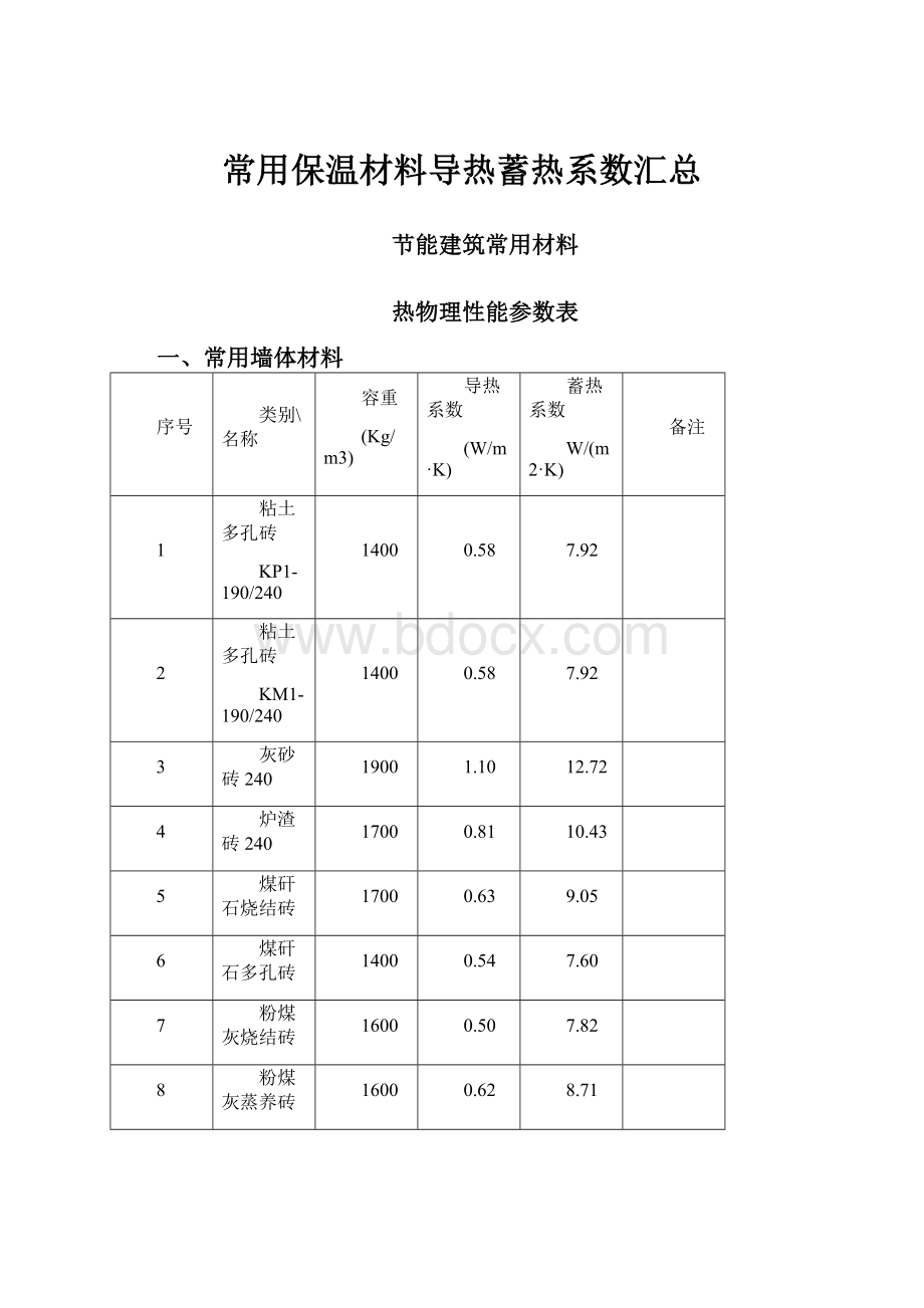 常用保温材料导热蓄热系数汇总.docx_第1页